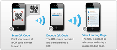 Step 1, Scan QR Code. Step 2, Decode QR Code. Step 3, View Landing Page